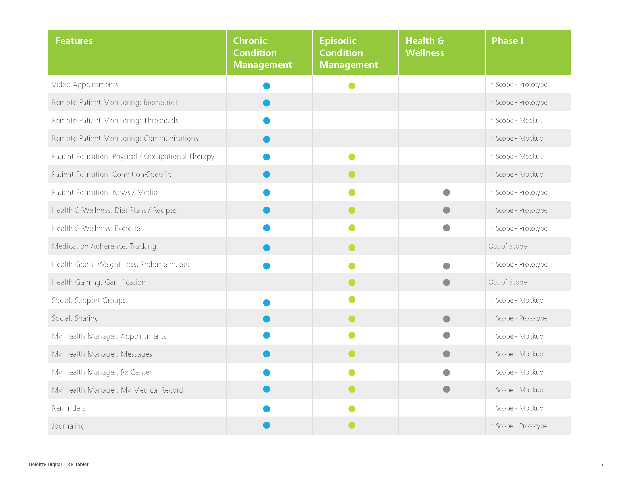 Feature prioritization | chronic, episodic, and wellness segments mapped to Phase 1 scope